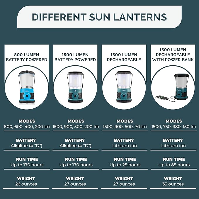 Blazin' Sun 1500 Lumen | Led Lanterns Rechargeable with Power Bank | Hurricane, Emergency, Storm, Power Outage Light | 85 Hour Runtime (Teal)
