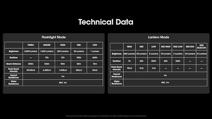 Nitecore LR70 Lantern Flashlight, 3000 Lumen, Long Runtime, USB-C Rechargeable, Portable QC PD with Red Light and Sticker for Camping, Tent, Power Outages, Emergency, Hurricane and Hiking