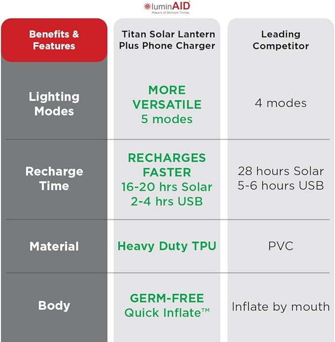 LuminAID 2-in-1 Solar Camping Lantern and Phone Charger - Inflatable LED Lamp for Camping, Hiking and Travel - Emergency Light for Power Outages, Hurricane, Survival Kits - As Seen on Shark Tank