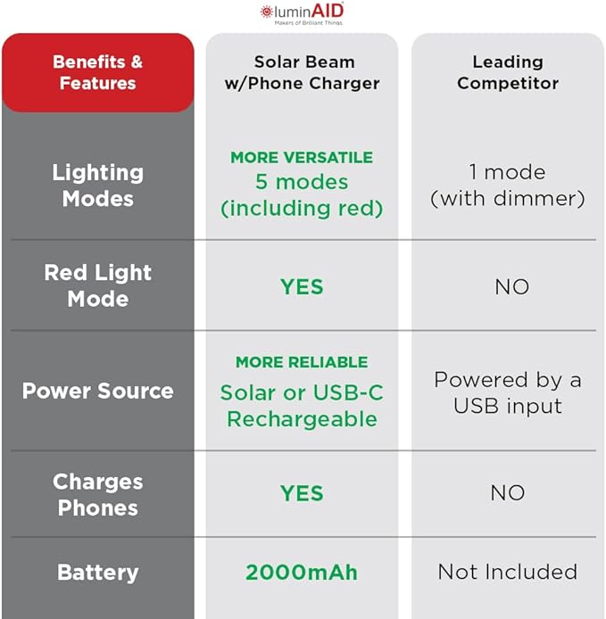 LuminAID Solar Beam with Phone Charger - Shatterproof & Waterproof Inflatable Tube Lantern with 300 Lumens of Bright LED - Perfect for Camping, Backpacking, Hiking, Emergency