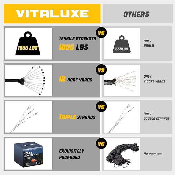 1000lb Paracord Rope, 4mm 12 Triple Strands Paracord, Heavy Duty Tactical Parachute Cord for Survival Gear, Camping, Hiking, and Ideal for Bracelets, Lanyards, Type III