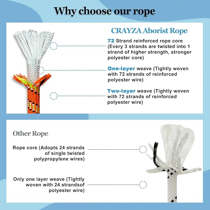 3/4 Inch x 200 Feet Double Braided Arborist Rigging Rope - Heavy Duty Polyester Rope for Tree Work Climbing Swing Nautical Outdoor Adventures, Orange