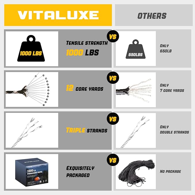 1000lb Paracord Rope, 4mm 12 Triple Strands Paracord, Heavy Duty Tactical Parachute Cord for Survival Gear, Camping, Hiking, and Ideal for Bracelets, Lanyards, Type III