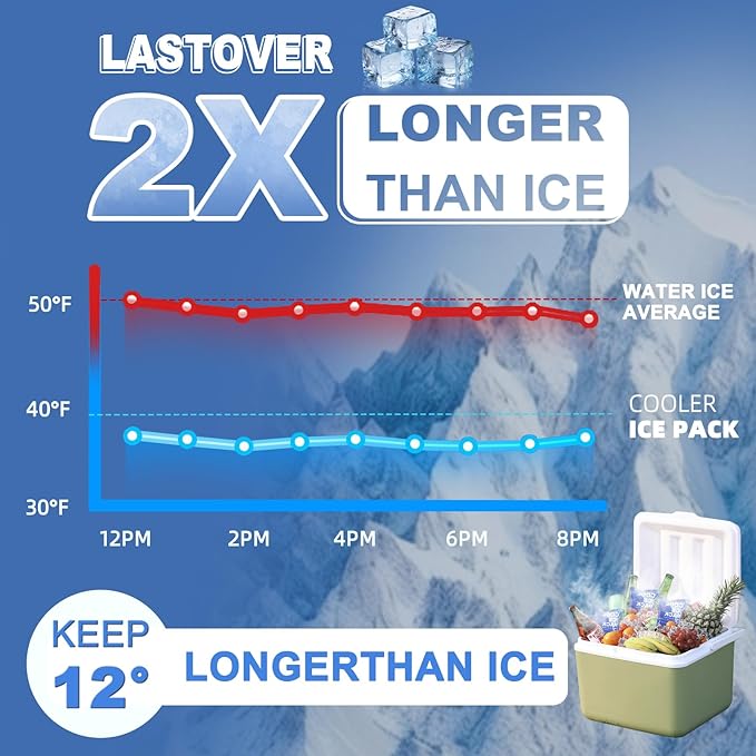 Food Ice Packs for Coolers, 24H Cooling Leakproof | Frozen Food Shipping & Lunch Boxes Reusable Cold Packs | Slim Long-Lasting Gel Freezer Packs Coolers Accessories for Beach, Travel, Camping